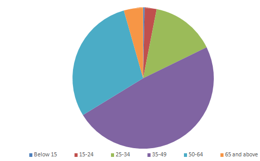 HIV-1 Therapeutics Market