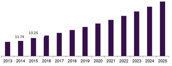 Hospital Information Systems Market