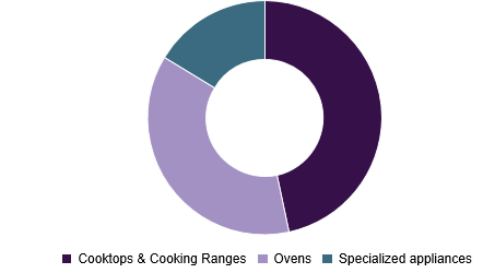 Household Cooking Appliances Market