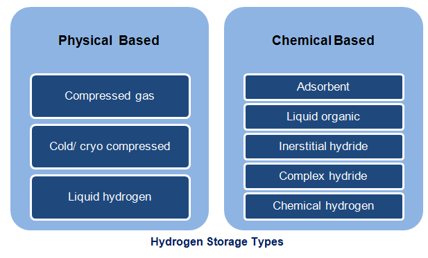 Hydrogen Storage Market