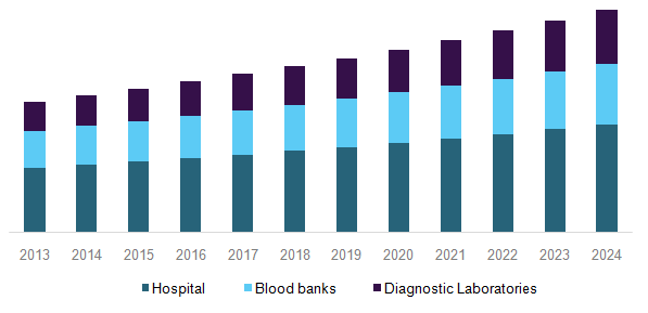 Immunohematology Market