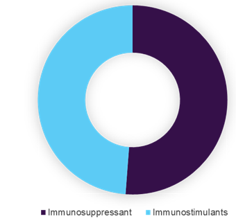 Global immunomodulators market