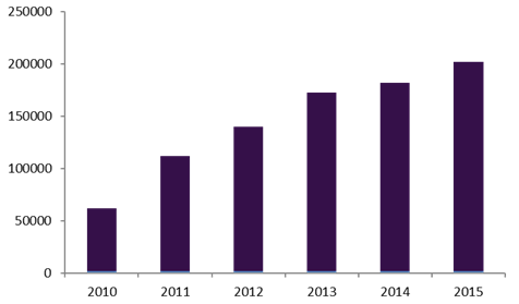 Indian Palm Oil Market