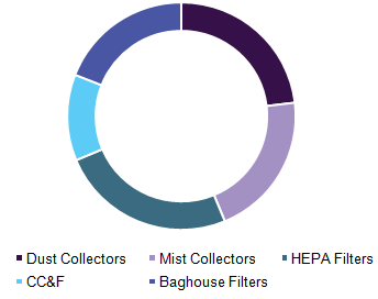 Global industrial air filtration market