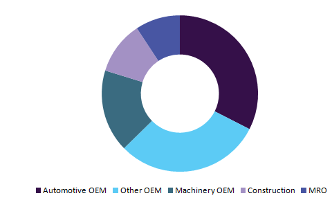 Industrial Fasteners Market