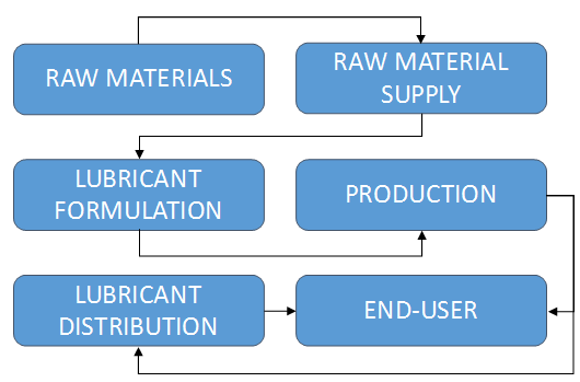 INDUSTRIAL LUBRICANTS Market