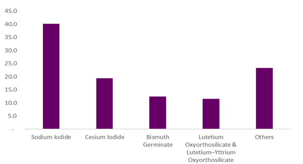 Inorganic Scintillators Market