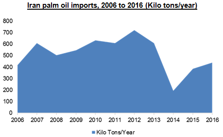 Iran Palm Oil Market