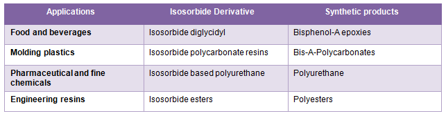 Isosorbide Market