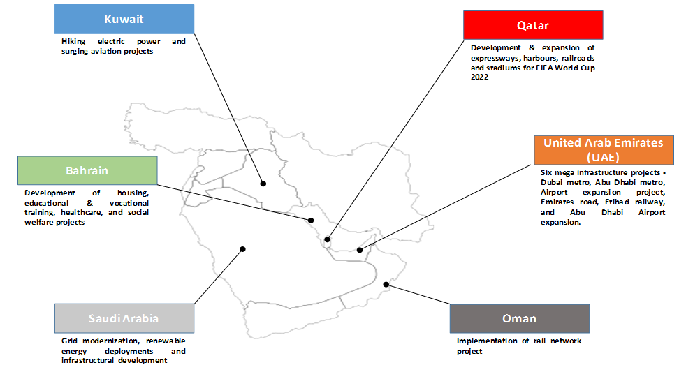 Key factors driving the GCC Market