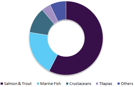 Krill Oil Market