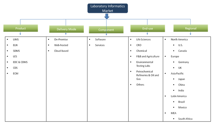 Laboratory Informatics Market