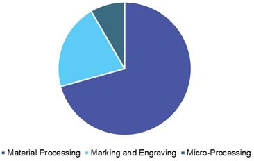 Laser Processing Market