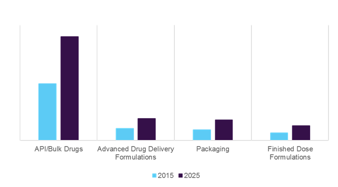 Latin America Contract Manufacturing Service Market