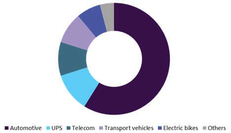 Lead Acid Battery Market