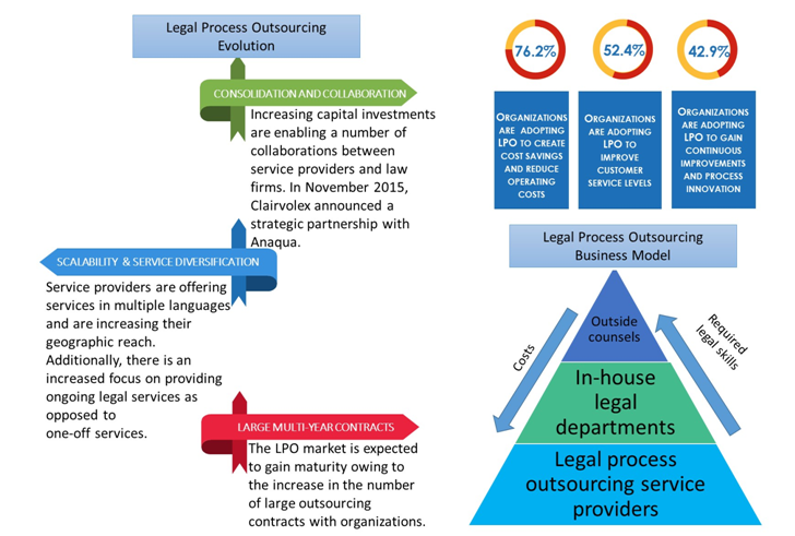 Legal Process Outsourcing Market