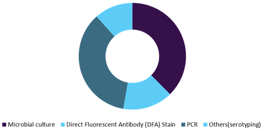 Legionella Testing market