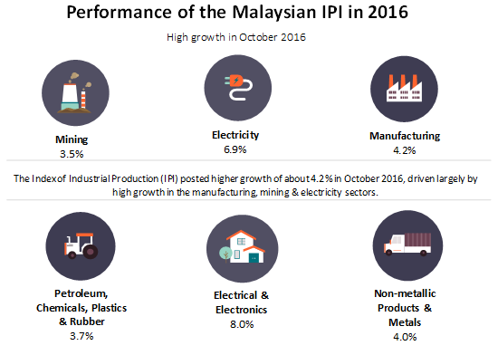 Malaysia Plastic Compounding market