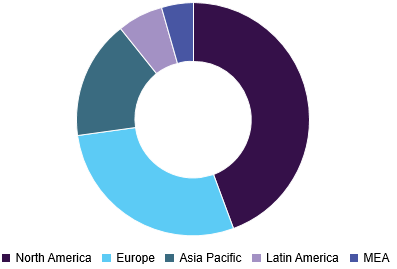 Medical Device Analytical Testing Outsourcing Services Market