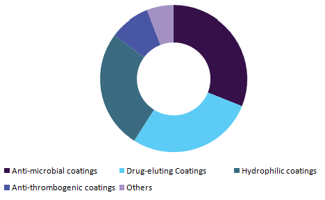 Medical Device Coatings Market