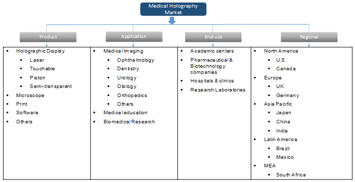 Medical Holography Market