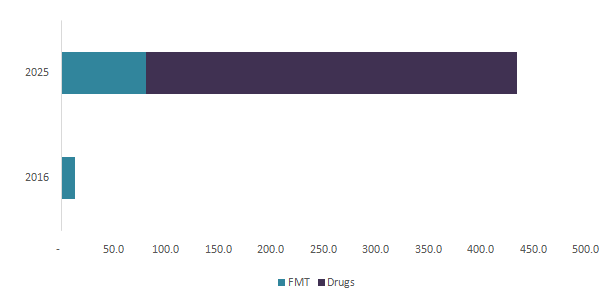 Microbiome therapeutics Market