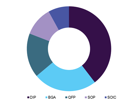 Microcontroller socket market