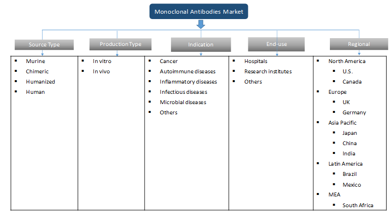 Monoclonal Antibodies Market