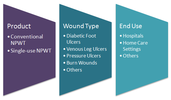 Negative Pressure Wound Therapy Market