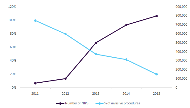 Non-invasive Prenatal Testing Market