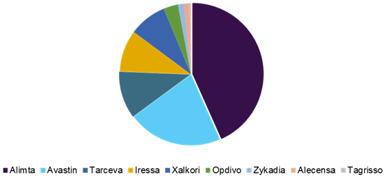 Non-Small Cell Lung Cancer (NSCLC) Market