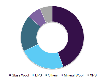 North America building thermal insulation market