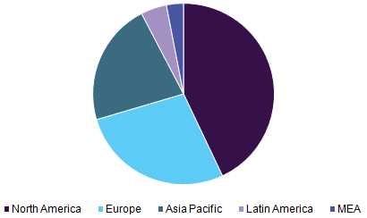 Nucleic Acid Amplification Test Market