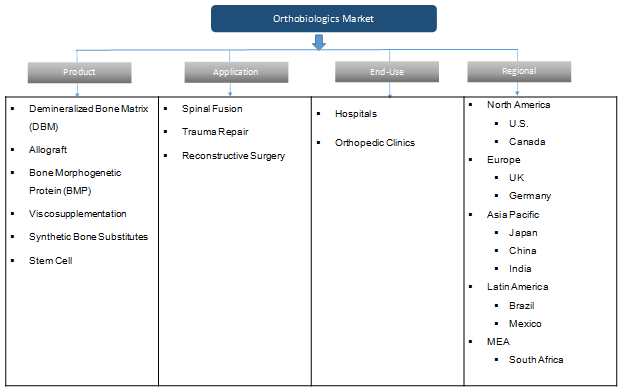 Orthobiologics Market