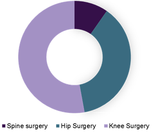 Orthopedic Navigation System Market