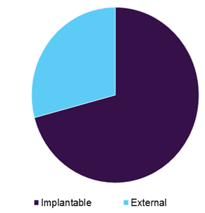 Global pacemaker market