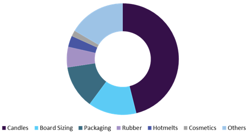 Germany paraffin wax market