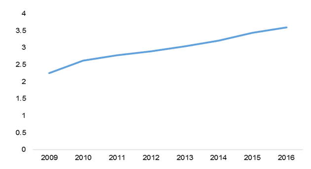 Passenger air travel Market