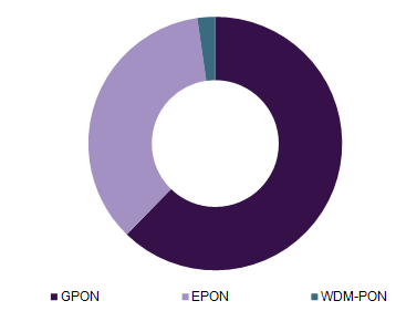 Passive Optical Network (PON) Market