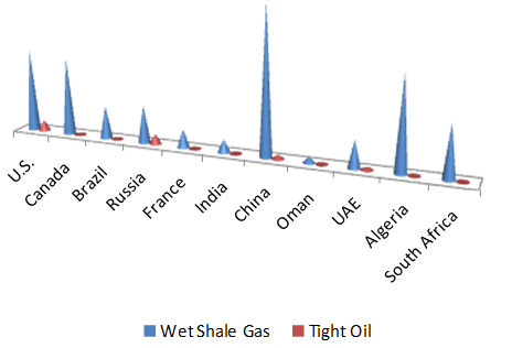 Petrochemicals Market