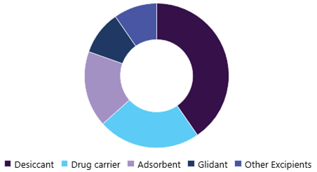 Pharmaceutical grade silica gel market