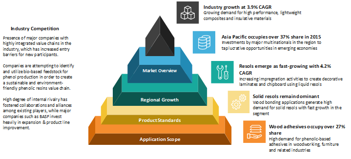 Phenolic Resins Market