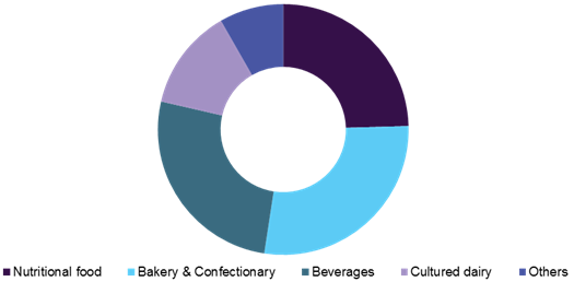 Polydextrose Market