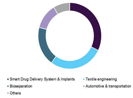 Global polymer chameleon market