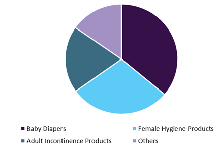 Polypropylene (PP) Absorbent Hygiene market