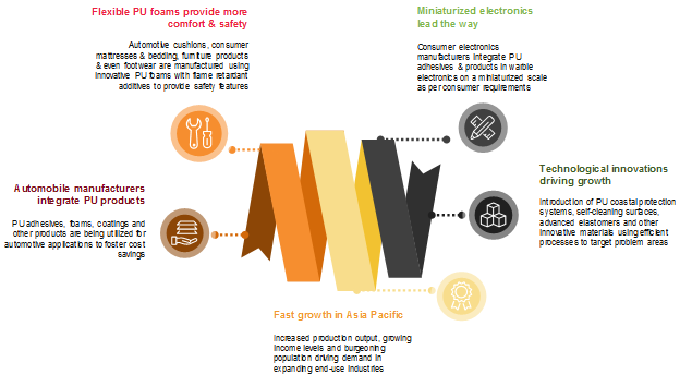 Polyurethane (PU) Market