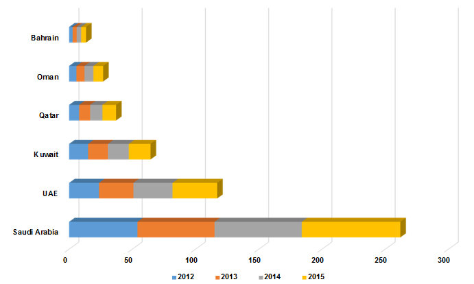 Power generation capacity in GCC Market