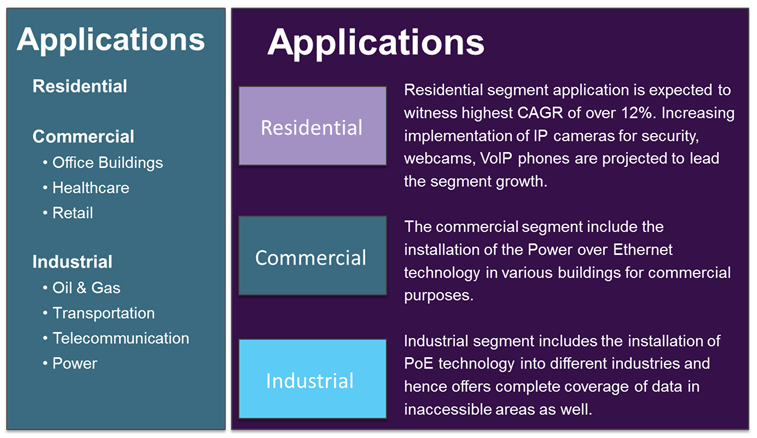 Power over Ethernet Market