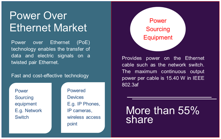 Power over Ethernet Market