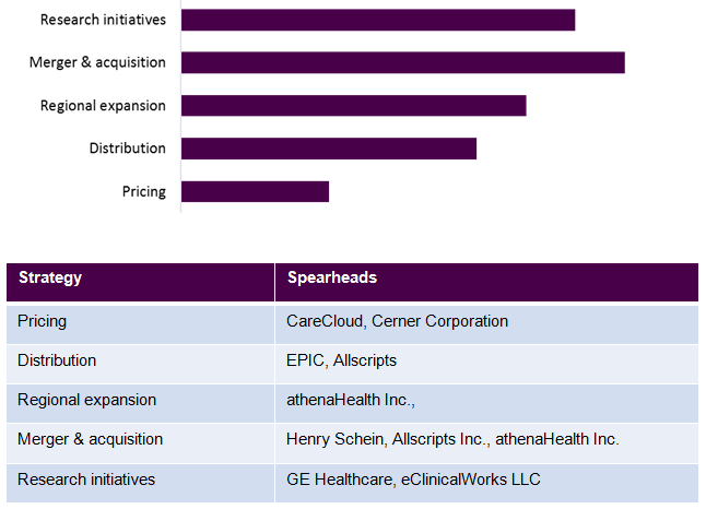 Practice Management Systems Market